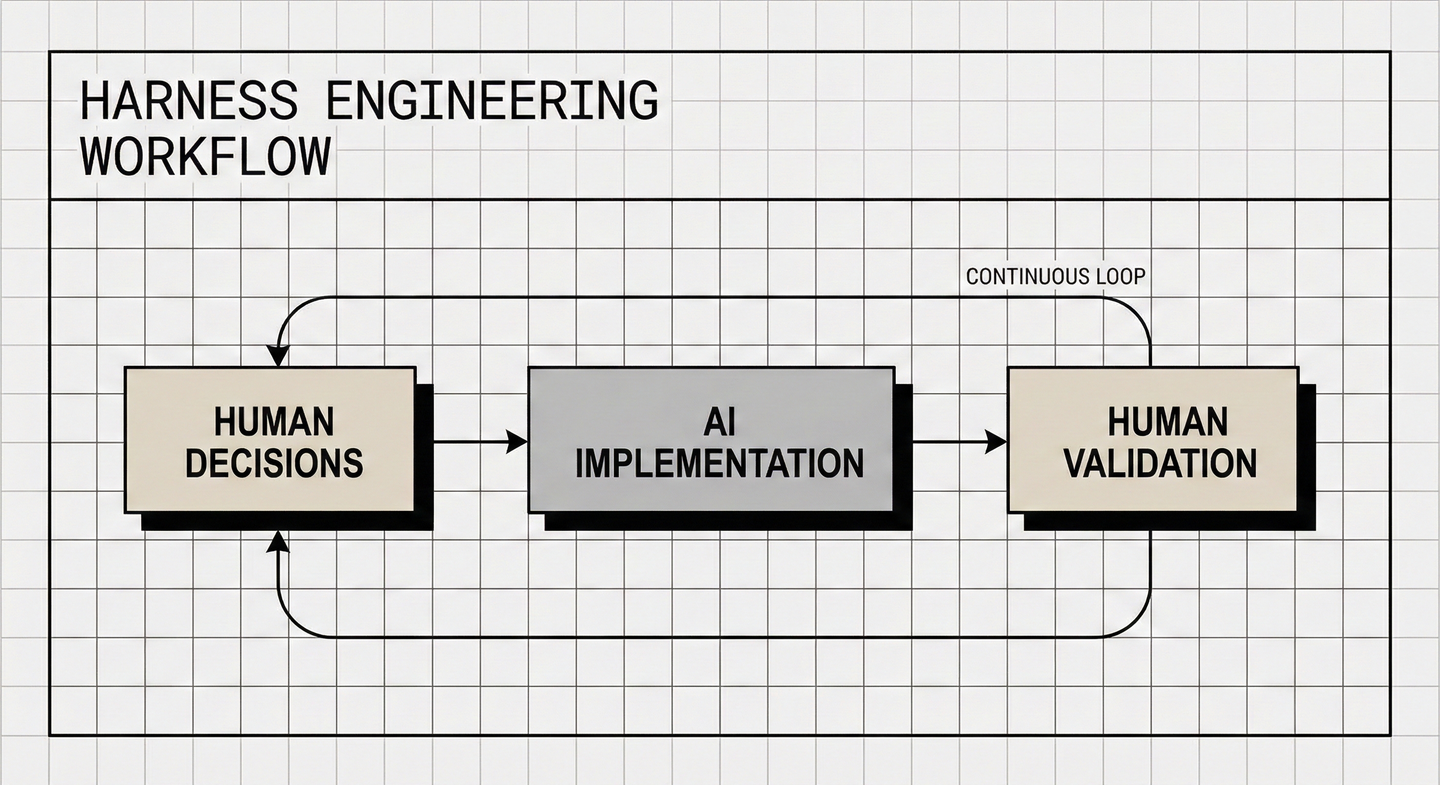 Harness Engineering workflow: human decisions feed into AI implementation, followed by human validation in a continuous loop